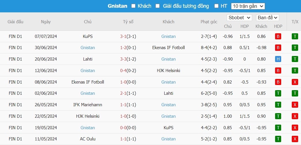 Soi kèo phạt góc Inter Turku vs Gnistan, 22h ngày 22/07 - Ảnh 3