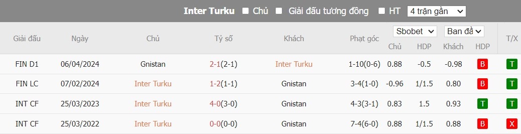 Soi kèo phạt góc Inter Turku vs Gnistan, 22h ngày 22/07 - Ảnh 4