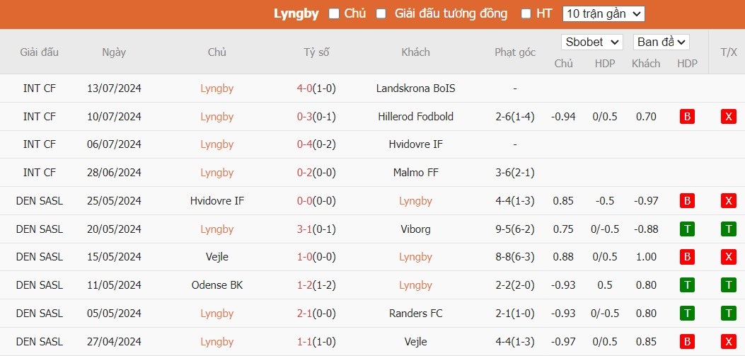 Soi kèo phạt góc Lyngby vs FC Copenhagen, 0h ngày 23/07 - Ảnh 2