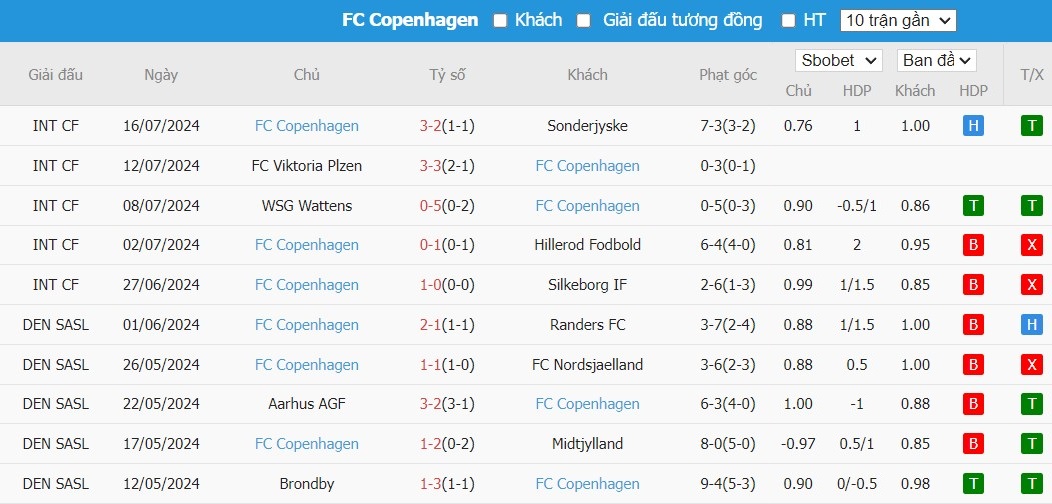 Soi kèo phạt góc Lyngby vs FC Copenhagen, 0h ngày 23/07 - Ảnh 3