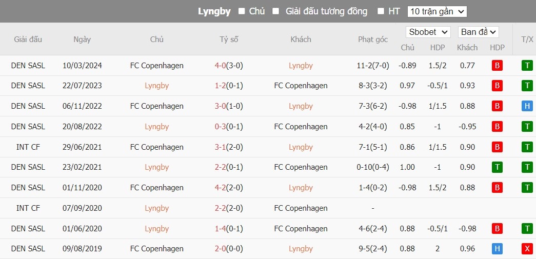 Soi kèo phạt góc Lyngby vs FC Copenhagen, 0h ngày 23/07 - Ảnh 4