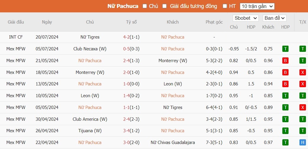 Soi kèo phạt góc Pachuca Nữ vs Queretaro FC Nữ, 10h06 ngày 23/07 - Ảnh 2