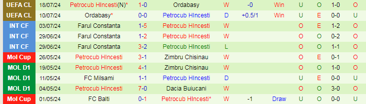 Nhận định APOEL Nicosia vs Petrocub HIncesti, 0h00 ngày 24/7 - Ảnh 2