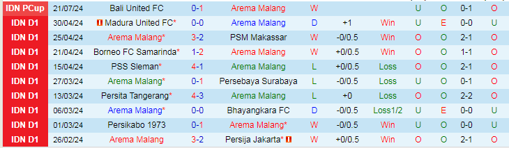 Nhận định Arema Malang vs Persija Jakarta, 19h30 ngày 24/7 - Ảnh 1