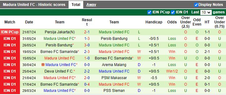 Nhận định Bali United vs Madura United, 15h30 ngày 24/7 - Ảnh 2