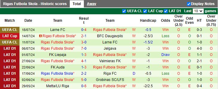 Nhận định Bodo Glimt vs Rigas Futbola Skola, 22h00 ngày 23/7 - Ảnh 2