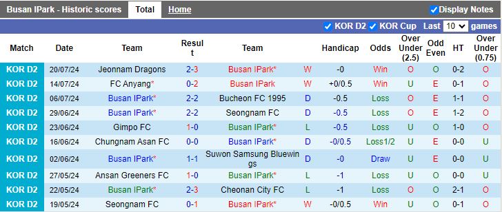 Nhận định Busan IPark vs Gyeongnam, 17h30 ngày 23/7 - Ảnh 1