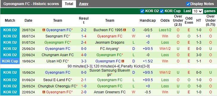 Nhận định Busan IPark vs Gyeongnam, 17h30 ngày 23/7 - Ảnh 2