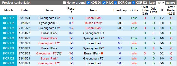 Nhận định Busan IPark vs Gyeongnam, 17h30 ngày 23/7 - Ảnh 3