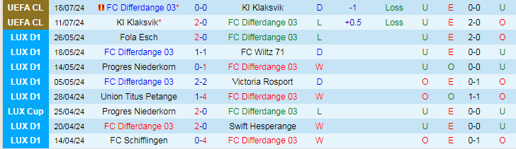 Nhận định FC Differdange 03 vs Ordabasy, 0h00 ngày 24/7 - Ảnh 1