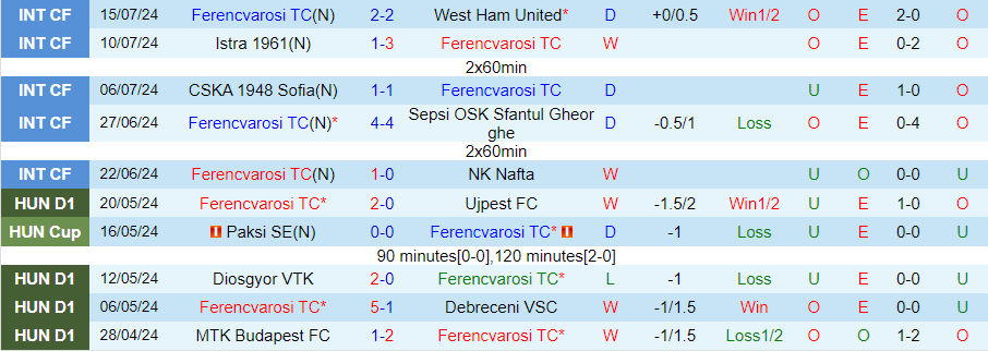 Nhận định Ferencvarosi vs The New Saints, 01h00 ngày 24/7 - Ảnh 2