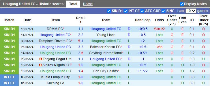 Nhận định Hougang United vs Albirex Niigata, 18h45 ngày 23/7 - Ảnh 1