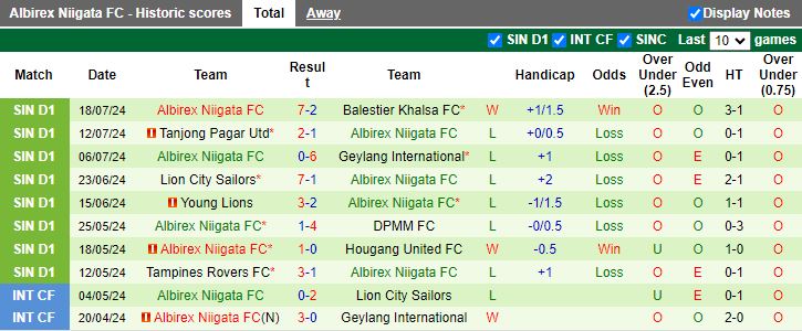 Nhận định Hougang United vs Albirex Niigata, 18h45 ngày 23/7 - Ảnh 2