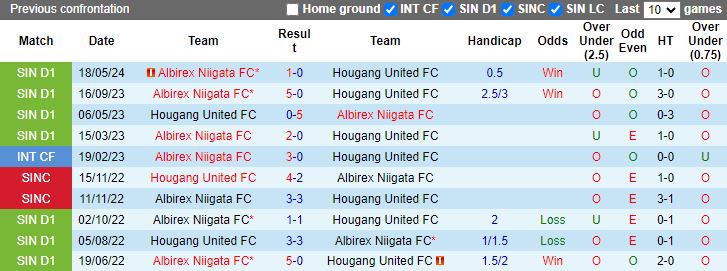 Nhận định Hougang United vs Albirex Niigata, 18h45 ngày 23/7 - Ảnh 3