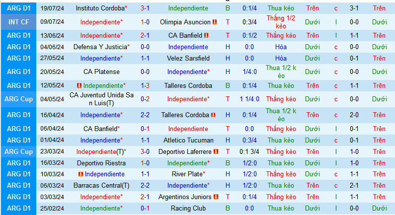 Nhận định Independiente vs Barracas Central, 7h ngày 24/7 - Ảnh 1