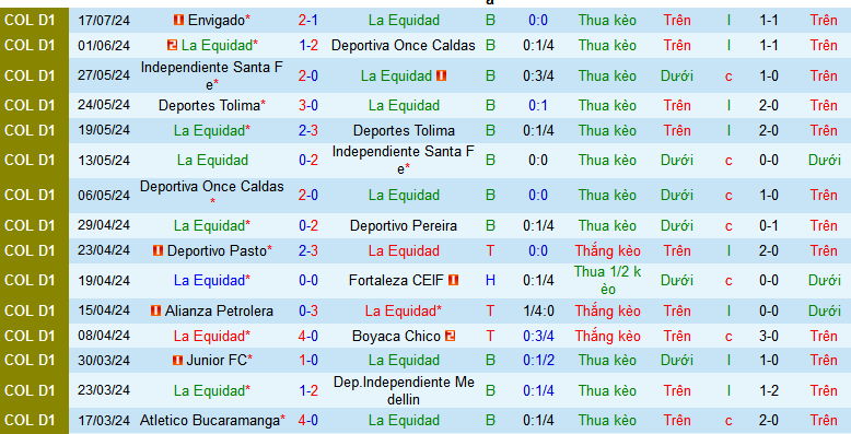 Nhận định La Equidad vs Jaguares de Cordoba, 6h10 ngày 24/7 - Ảnh 1