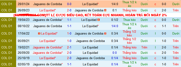 Nhận định La Equidad vs Jaguares de Cordoba, 6h10 ngày 24/7 - Ảnh 3