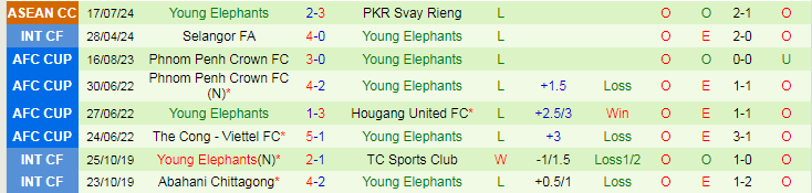 Nhận định PKR Svay Rieng vs Young Elephants, 19h00 ngày 24/7 - Ảnh 2