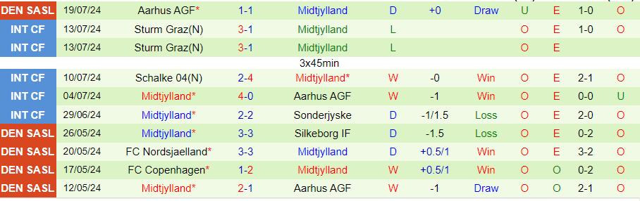 Nhận định Santa Coloma vs Midtjylland, 01h00 ngày 24/7 - Ảnh 1