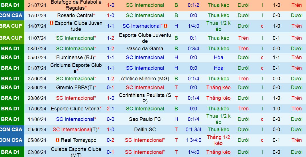 Nhận định SC Internacional vs Rosario Central, 7h30 ngày 24/7 - Ảnh 1