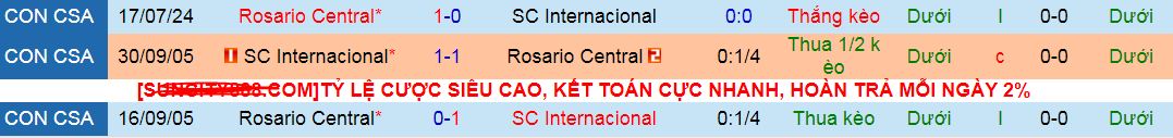 Nhận định SC Internacional vs Rosario Central, 7h30 ngày 24/7 - Ảnh 3