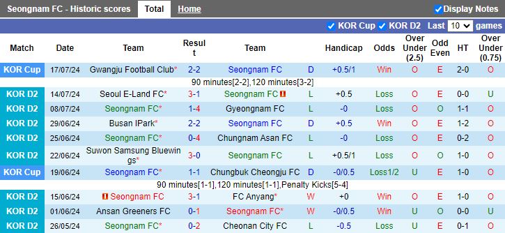 Nhận định Seongnam vs Jeonnam Dragons, 17h30 ngày 23/7 - Ảnh 1