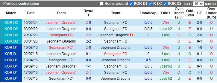 Nhận định Seongnam vs Jeonnam Dragons, 17h30 ngày 23/7 - Ảnh 3