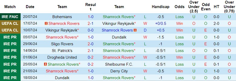 Nhận định Shamrock Rovers vs Sparta Prague, 2h00 ngày 24/7 - Ảnh 1