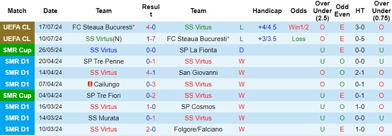 Nhận định SS Virtus vs FC Flora Tallinn, 2h00 ngày 24/7 - Ảnh 1