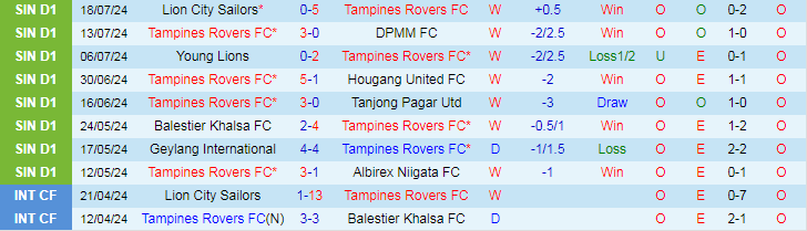 Nhận định Tampines Rovers FC vs Geylang International, 18h45 ngày 24/7 - Ảnh 1