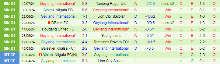 Nhận định Tampines Rovers FC vs Geylang International, 18h45 ngày 24/7 - Ảnh 2