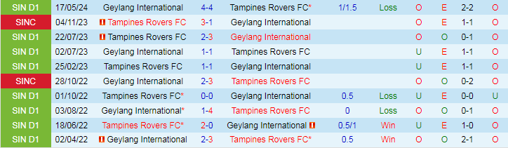 Nhận định Tampines Rovers FC vs Geylang International, 18h45 ngày 24/7 - Ảnh 3