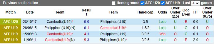 Nhận định U19 Campuchia vs U19 Philippines, 19h30 ngày 23/7 - Ảnh 3