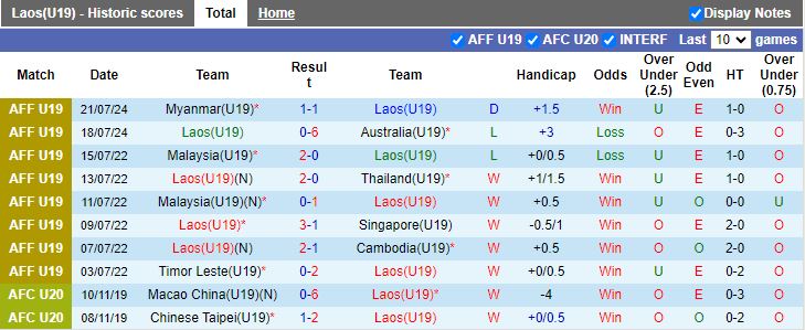 Nhận định U19 Lào vs U19 Việt Nam, 15h00 ngày 24/7 - Ảnh 1