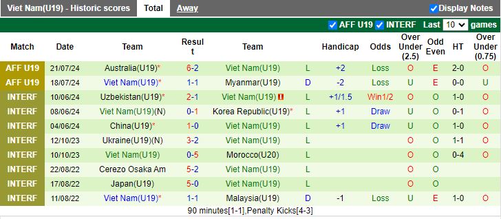 Nhận định U19 Lào vs U19 Việt Nam, 15h00 ngày 24/7 - Ảnh 2