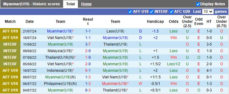 Nhận định U19 Myanmar vs U19 Australia, 15h00 ngày 24/7 - Ảnh 1