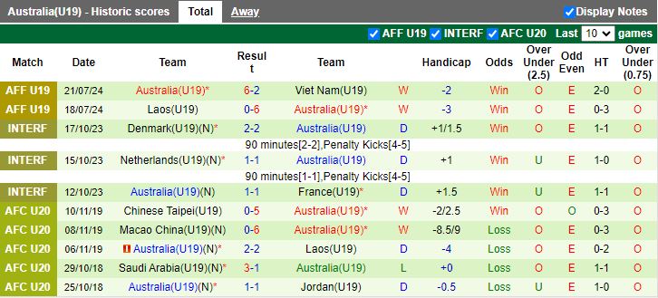 Nhận định U19 Myanmar vs U19 Australia, 15h00 ngày 24/7 - Ảnh 2