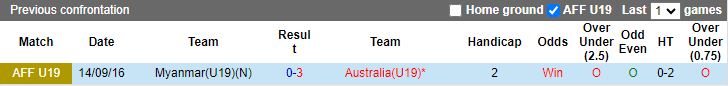 Nhận định U19 Myanmar vs U19 Australia, 15h00 ngày 24/7 - Ảnh 3