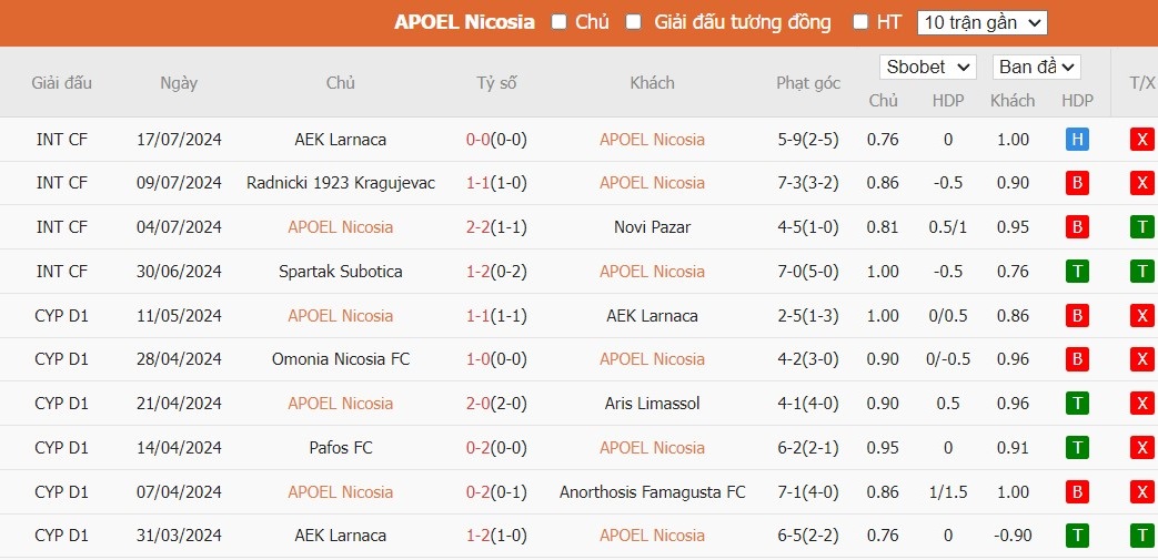 Soi kèo phạt góc APOEL Nicosia vs Petrocub HIncesti, 0h ngày 24/07 - Ảnh 2