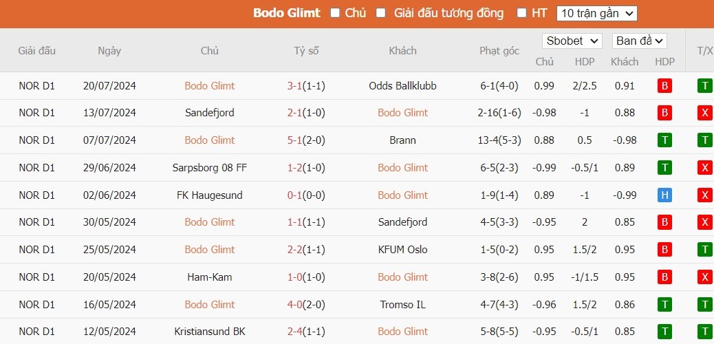 Soi kèo phạt góc Bodo Glimt vs Rigas Futbola Skola, 22h ngày 23/07 - Ảnh 2