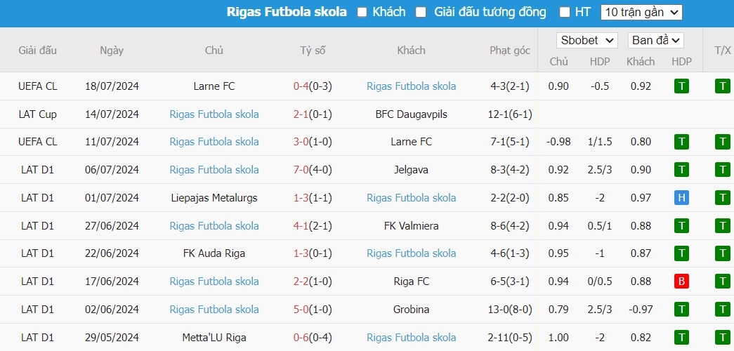 Soi kèo phạt góc Bodo Glimt vs Rigas Futbola Skola, 22h ngày 23/07 - Ảnh 3