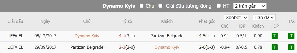 Soi kèo phạt góc Dynamo Kyiv vs Partizan Belgrade, 1h ngày 24/07 - Ảnh 4