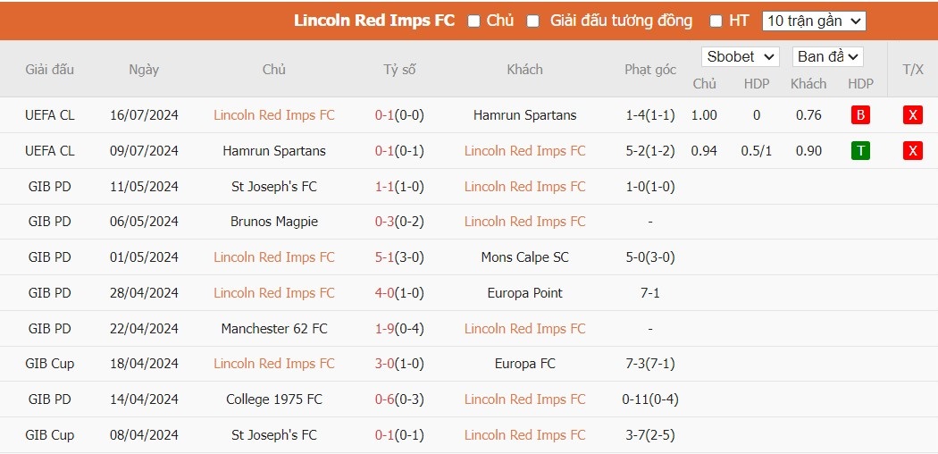 Soi kèo phạt góc Lincoln Red Imps vs Qarabag, 22h59 ngày 23/07 - Ảnh 2