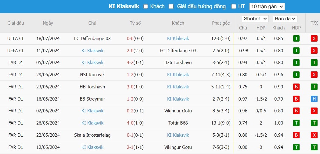 Soi kèo phạt góc Malmo FF vs KI Klaksvik, 0h ngày 24/07 - Ảnh 3