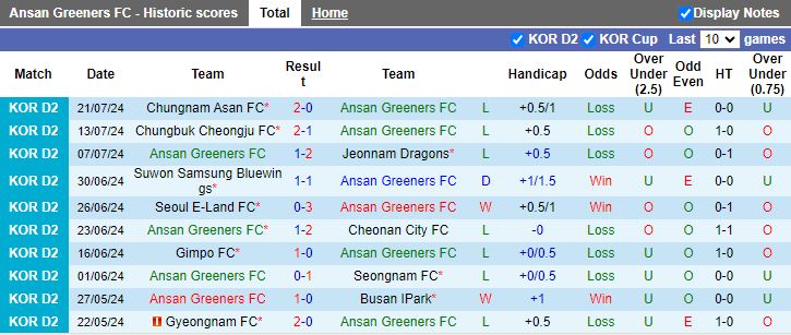 Nhận định Ansan Greeners vs Anyang, 17h30 ngày 24/7 - Ảnh 1