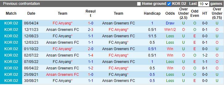 Nhận định Ansan Greeners vs Anyang, 17h30 ngày 24/7 - Ảnh 3