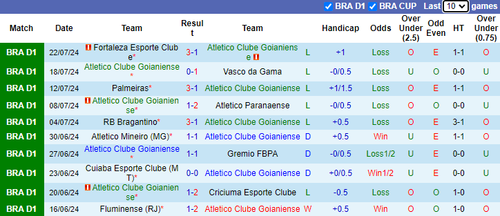 Nhận định Atletico Clube Goianiense vs Esporte Clube Bahia, 7h30 ngày 25/7 - Ảnh 1