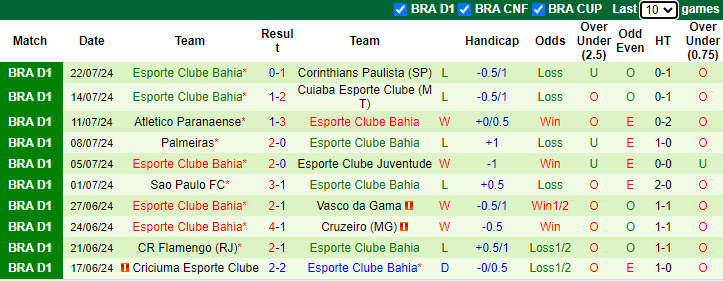 Nhận định Atletico Clube Goianiense vs Esporte Clube Bahia, 7h30 ngày 25/7 - Ảnh 2