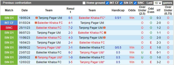 Nhận định Balestier Khalsa vs Tanjong Pagar Utd, 18h45 ngày 24/7 - Ảnh 3