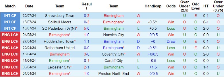 Nhận định Birmingham vs Glasgow Rangers, 1h30 ngày 25/7 - Ảnh 1